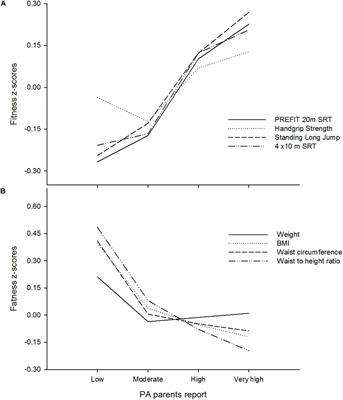 A Single Question of Parent-Reported Physical Activity Levels Estimates Objectively Measured Physical Fitness and Body Composition in Preschool Children: The PREFIT Project